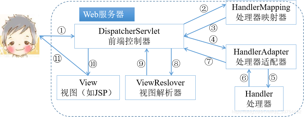 SpringMVC的工作流程简介