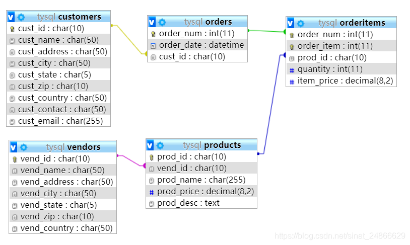 Diagram of database sample table