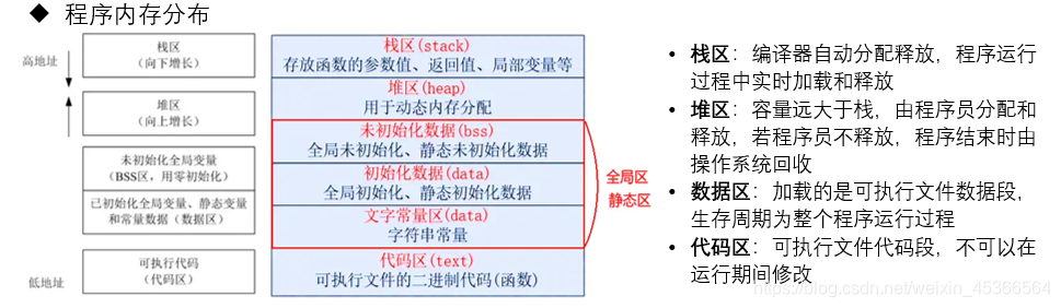 程序内存分布