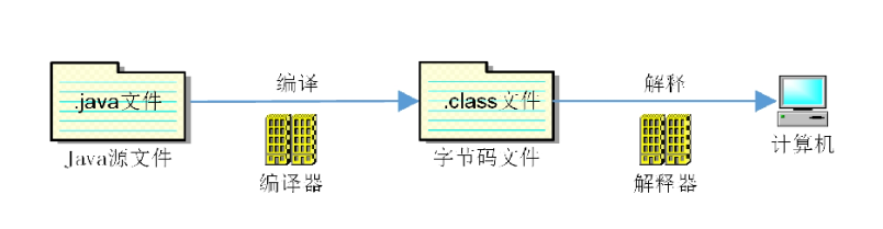Java程序运行过程