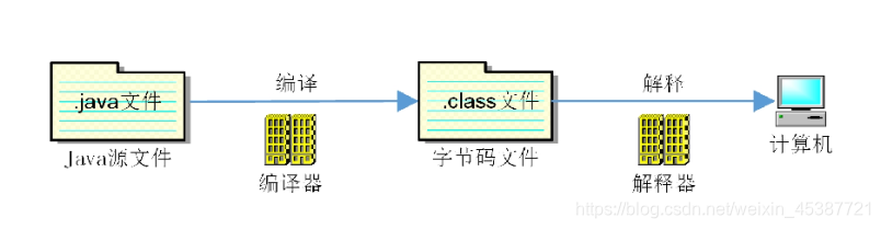 Java程序运行过程