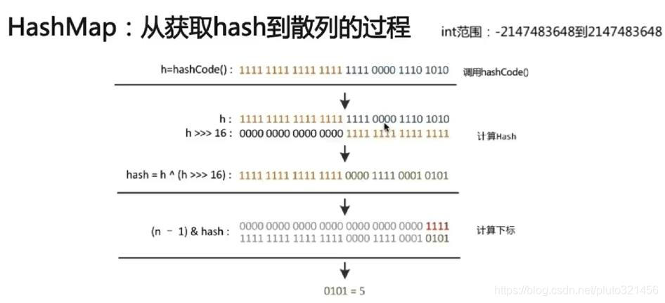 HashMap最全面试题（持续更新中~）