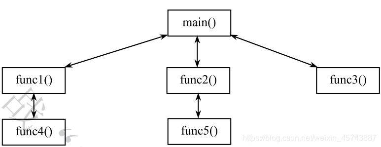 图中每一个根线有向上和向下两个方向，分别代表函数调用和函数结果返回的方向 