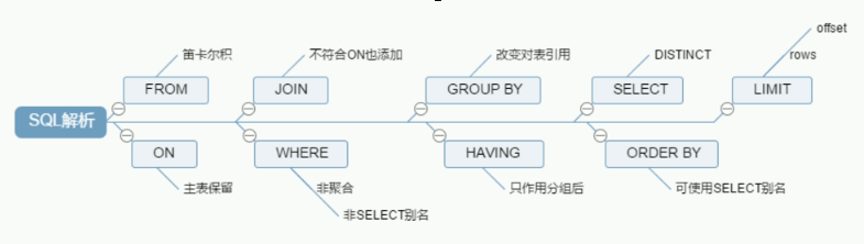 SQL 执行命令顺序