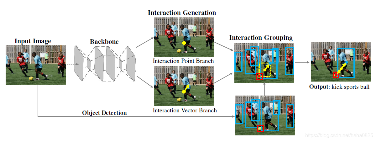 Interaction Point Visual 论文笔记之Learning Human-Object Interaction Detection using Interaction ...