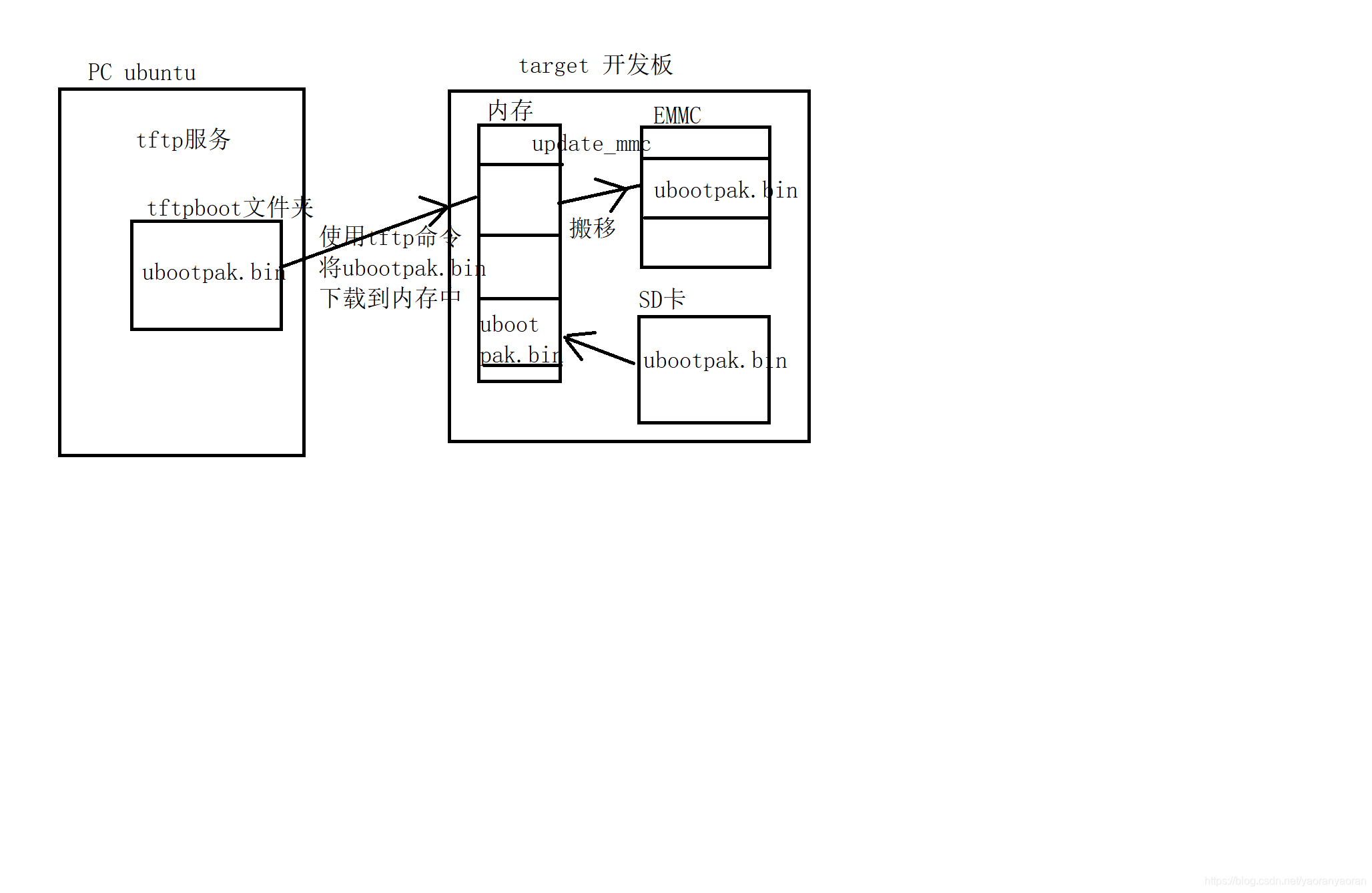 ubootpak.bin烧写到EMMC中的思路