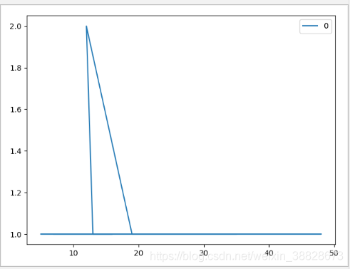 统计各个数字出现的次数及pyplot画图_weixin_38828673的博客-CSDN博客_matplotlib统计出现次数