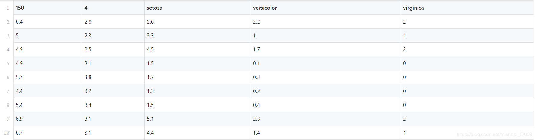 Sample data