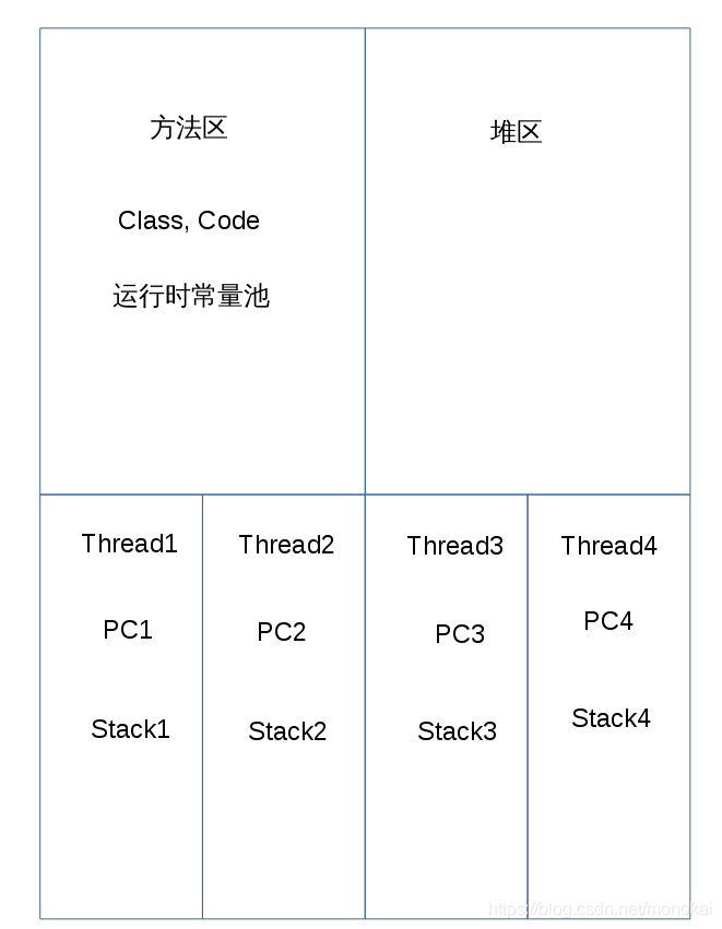 [外链图片转存失败,源站可能有防盗链机制,建议将图片保存下来直接上传(img-4FhrTtLJ-1595644551713)(../res/java-memory-area.png)]