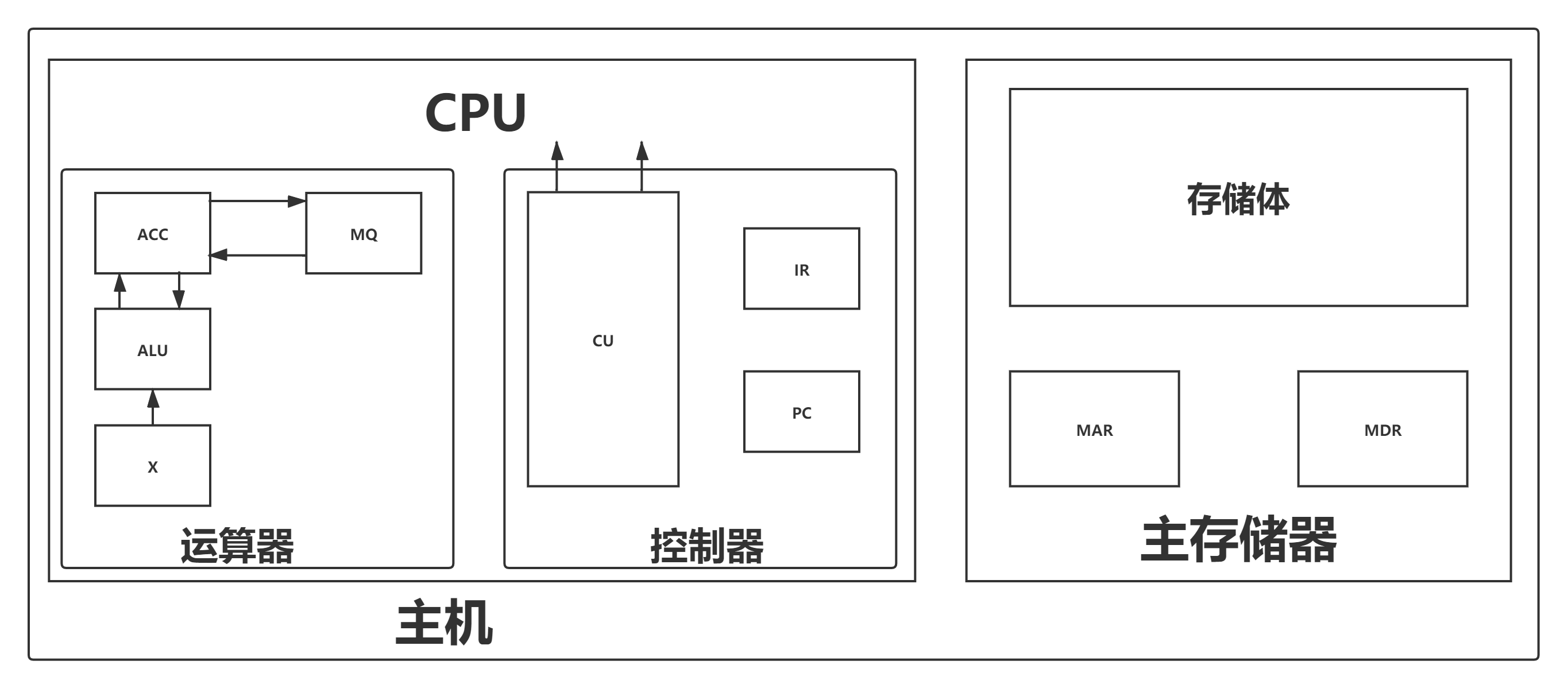 此主机非彼,我们常用的台式电脑主机经过长期的发展,组成以及性能上