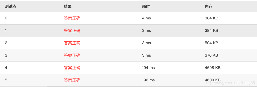 PAT甲级真题 1091 Acute Stroke (30分) C++实现（bfs累计节点数，dfs会栈溢出）