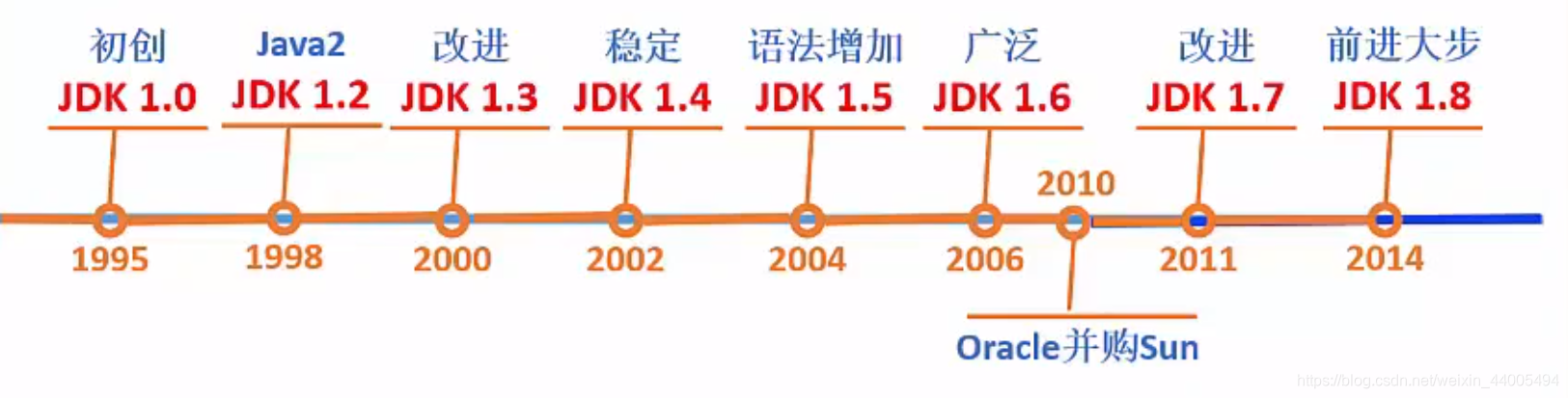 JDK的发展历程