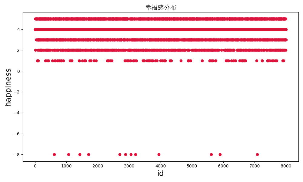 图表 2幸福感随ID的分布