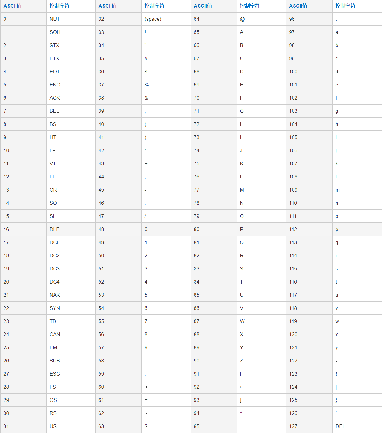 ASCLL码对照表
