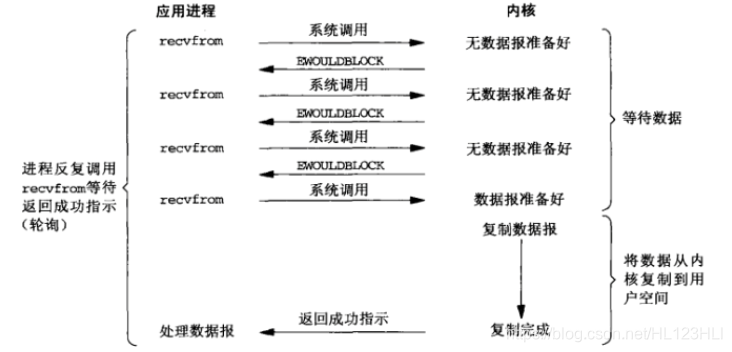 非阻塞IO模型