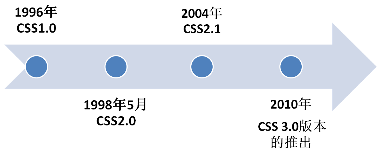 Knowledge points of Html5 and Css3 (7) - Programmer Sought