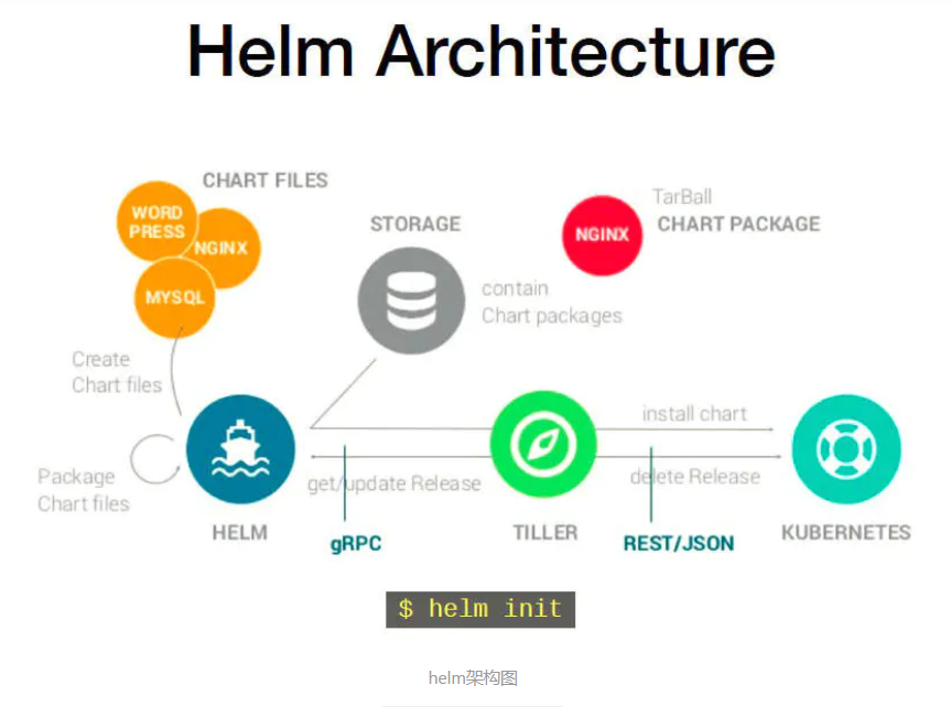 How To Write Helm Chart