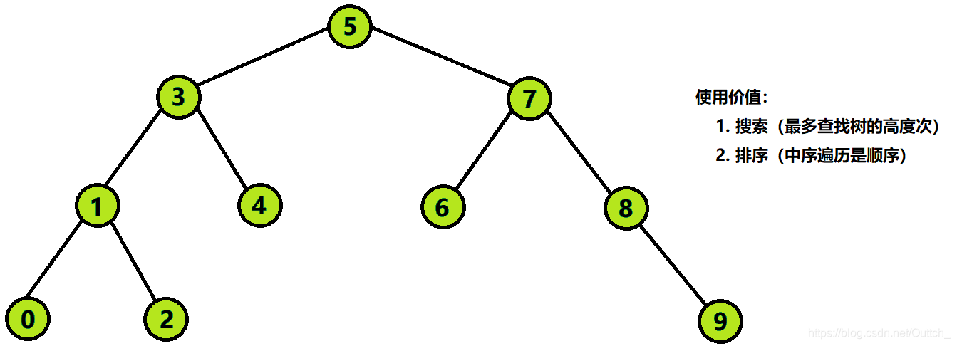 C++数据结构：二叉搜索树的原理以及实现