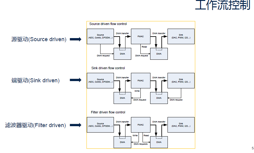 STM32G4学习笔记之DAC+FMAC-CSDN博客