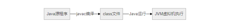 Java执行结构