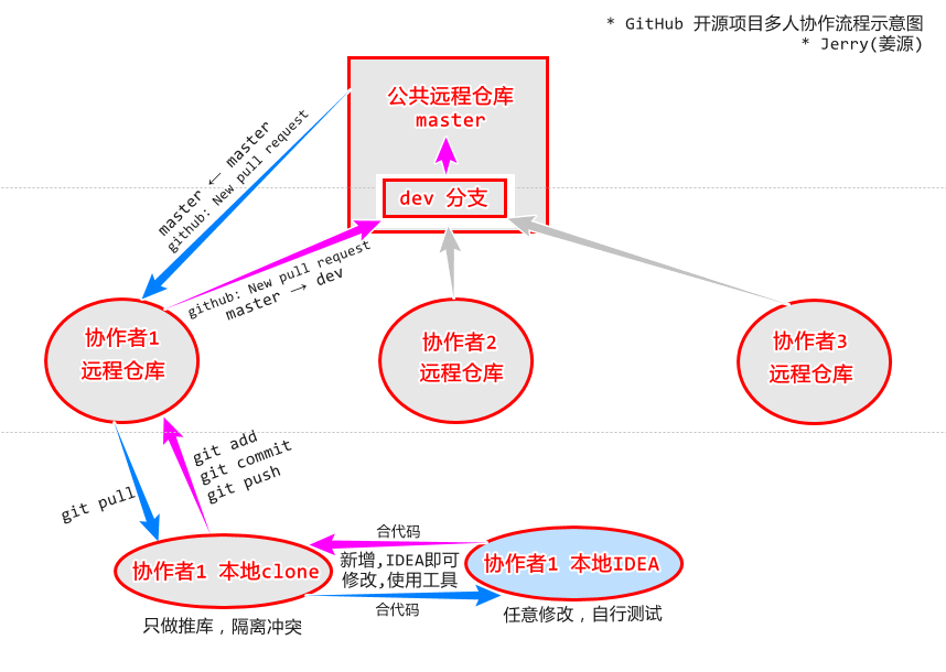 GitHub开源项目的多人协作详细操作