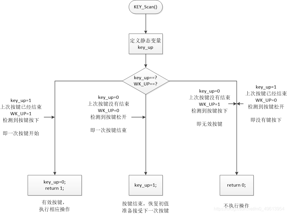 KEY_Scan按键扫描函数框图