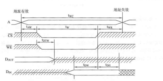 The relationship between read/write cycle, read/write time, storage ...