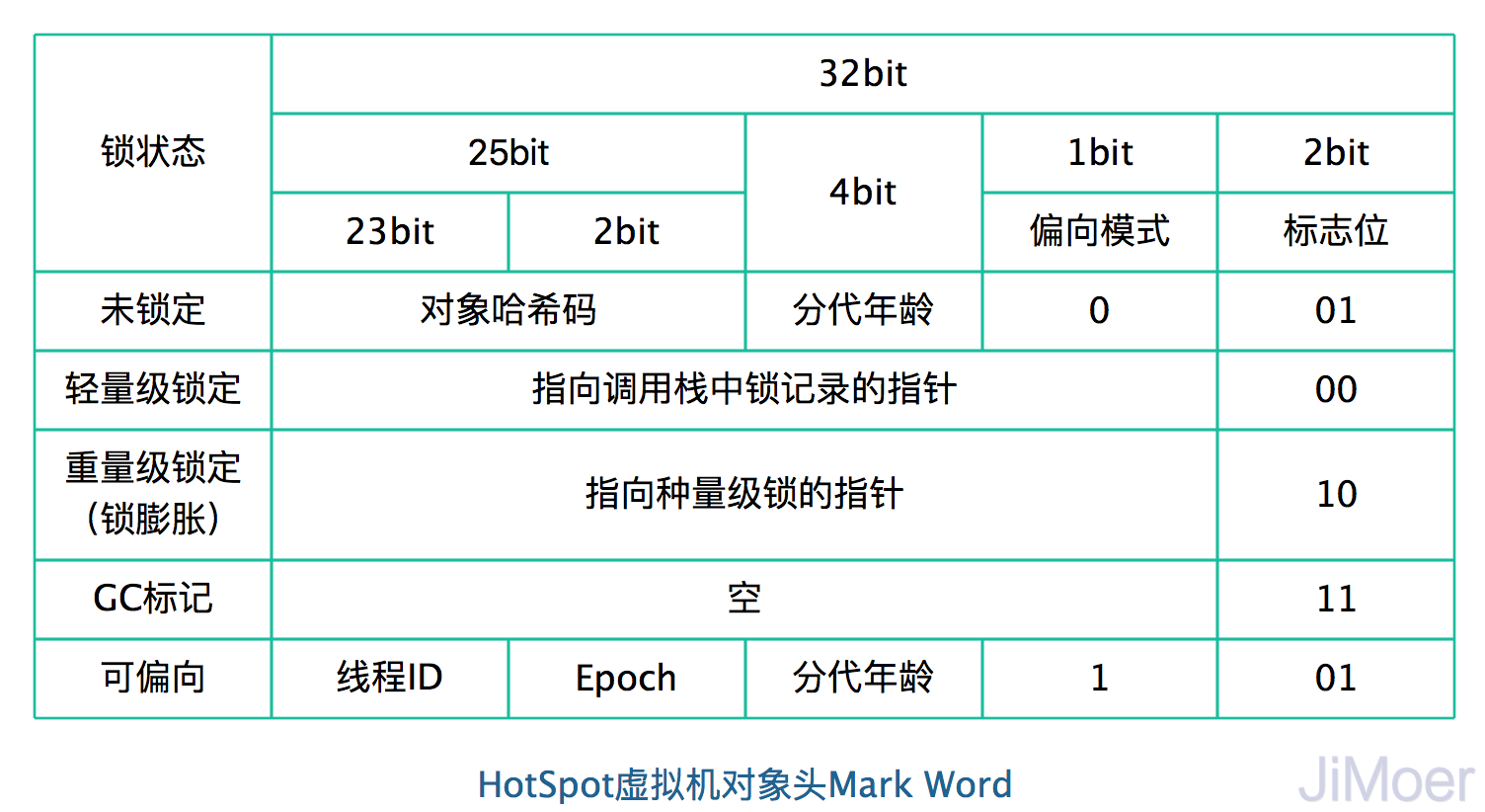 HotSpot虚拟机对象头Mark Word