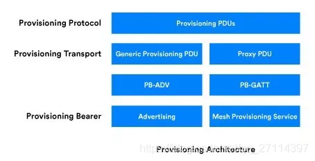 mesh 系统架构与配置协议栈