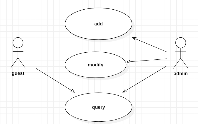 uml 人事管理系统用例图 - csdn