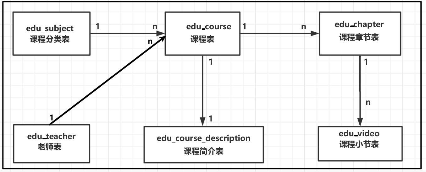 在线教育-谷粒学院学习笔记(五)