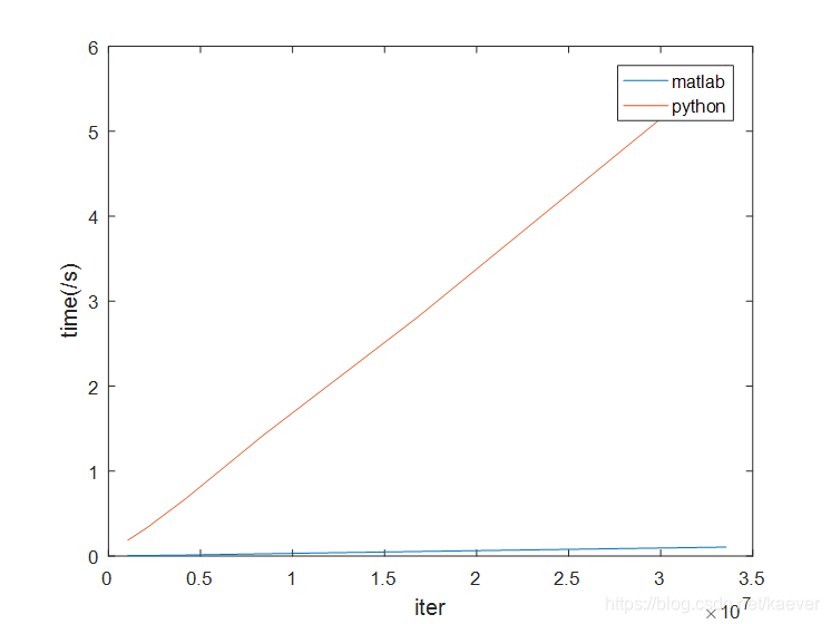 matlab vs python: 跑循环的速度对比_一从际发的博客-CSDN博客