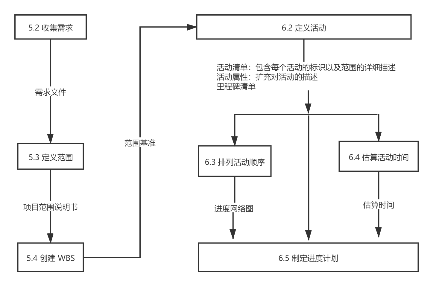 PMP l流程图