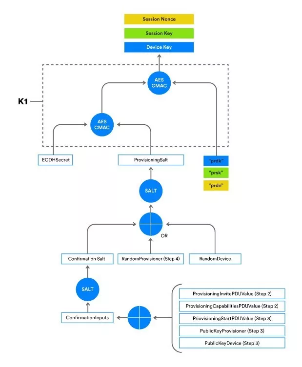 DevKey / SessionKey / SessionNonceɹ