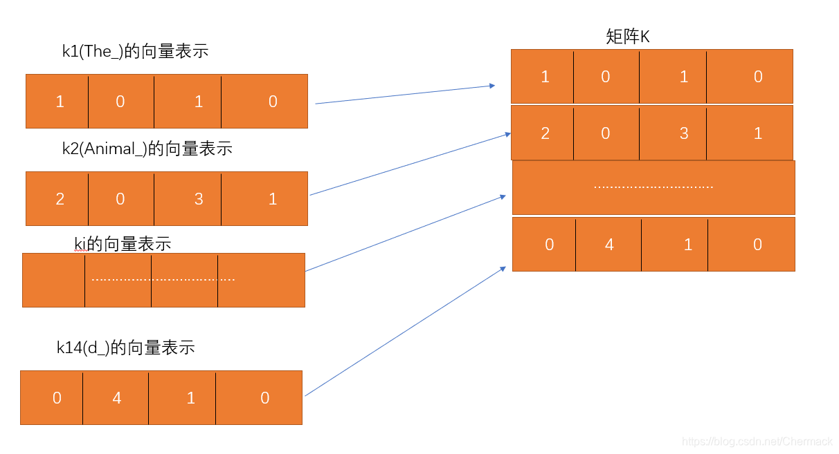 将所有的k向量合并为K矩阵