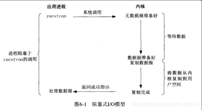 阻塞IO模型