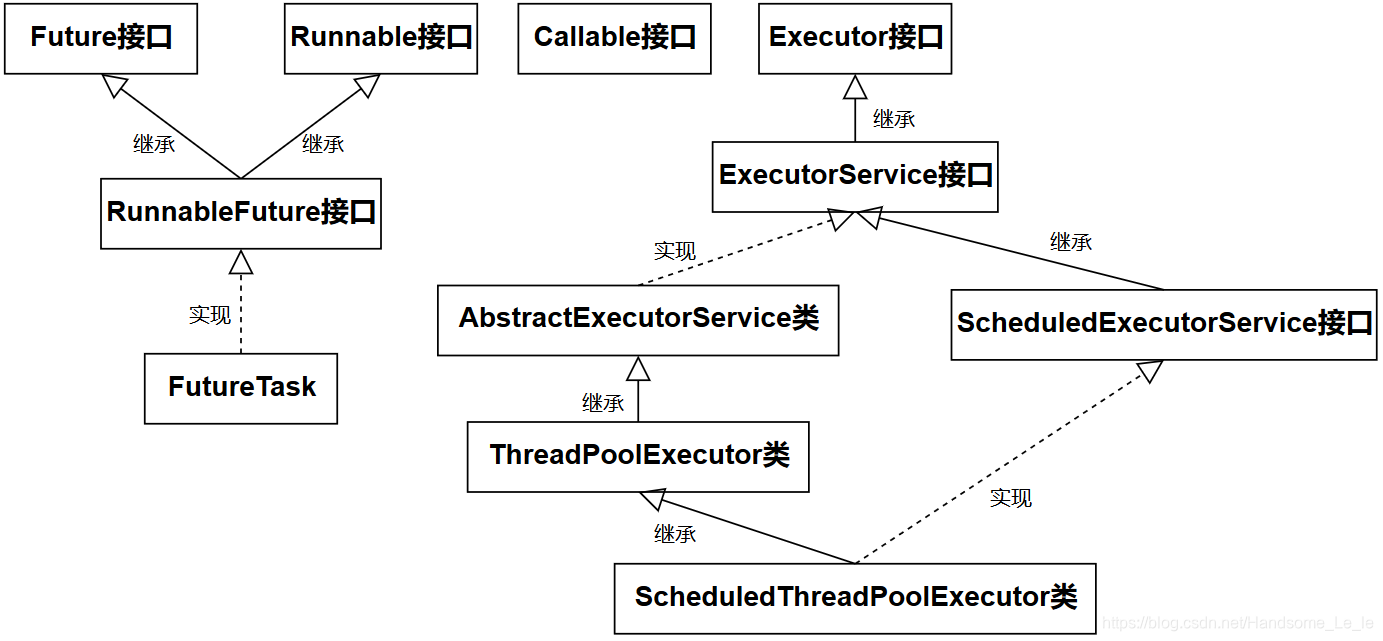 Executor框架的成员关系图