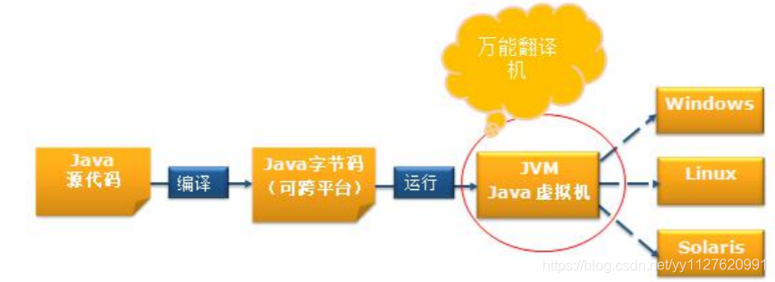 Java运行原理