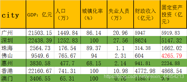 粤港澳大湾区7个拥有机场的城市，要评价这7个城市，我们一共搜集了40多项指标，由于篇幅的限制，这里只罗列了其中6项，每个城市各有优缺点，到底哪个城市发展水平最高，而要比较必须每个城市最后只有一个数字，也就是一个综合指数才能进行比较大小，计算的过程需要你搜集相关的数据形成这样排列的表格