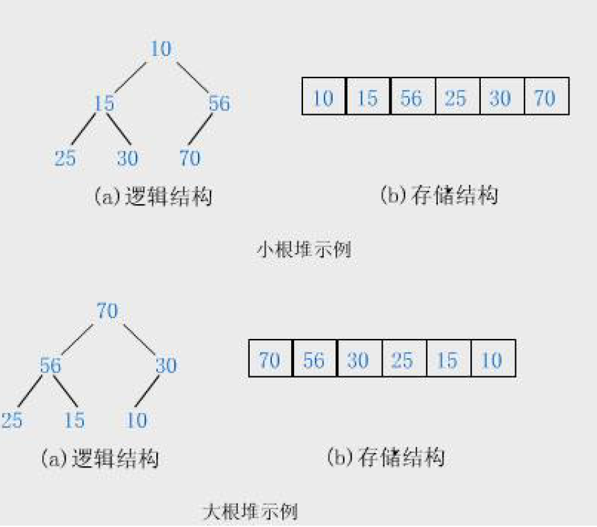 反之则是小堆,或者小根堆,最小堆