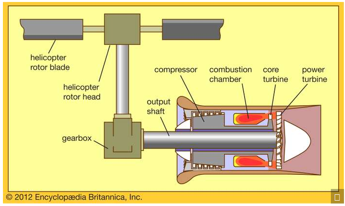 航空燃气涡轮发动机分类