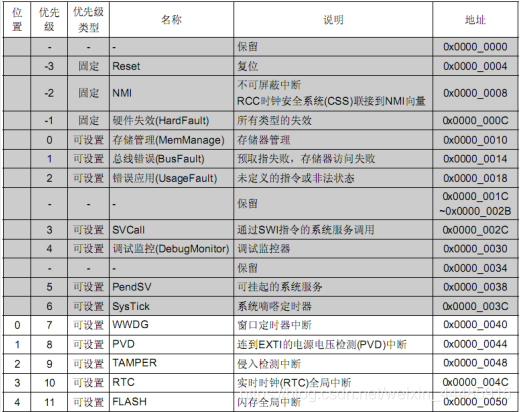 中断向量表