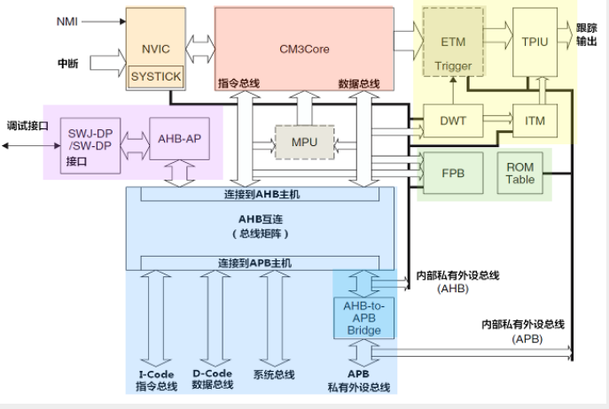 NVIC在内核的位置