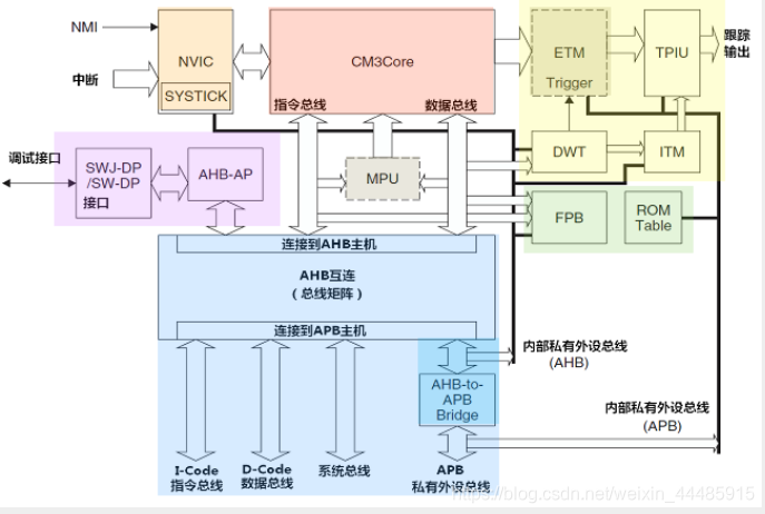 NVIC在内核的位置