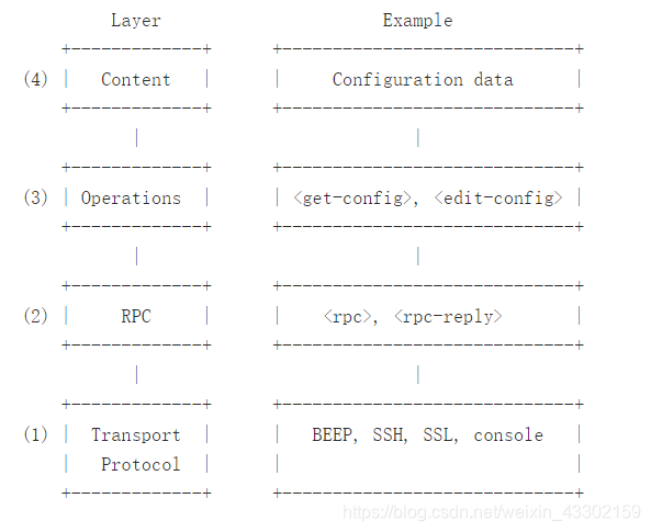 NETCONF采用分层的协议框架，包括对象层、操作层、RPC层和传输层。