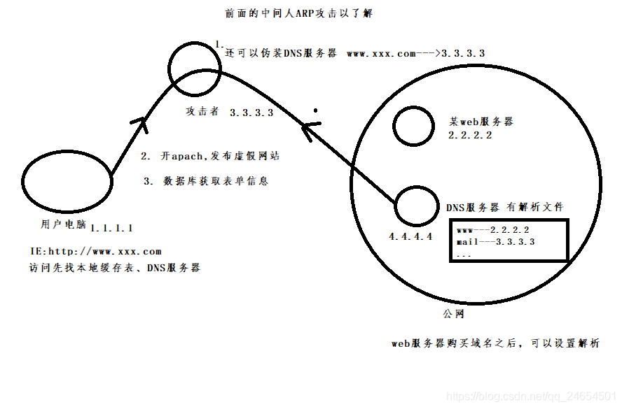 网络安全学习篇27_阶段一小结篇_DNS欺骗与钓鱼网站的防范