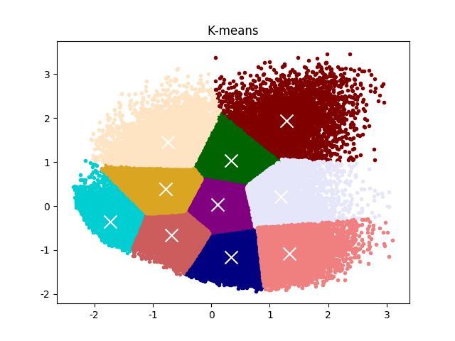 对降维后的数据,使用kmeans算法进行聚类,并可视化聚类结果以及聚类
