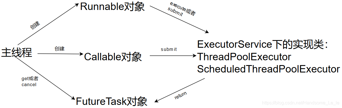 Executor框架的使用示意图