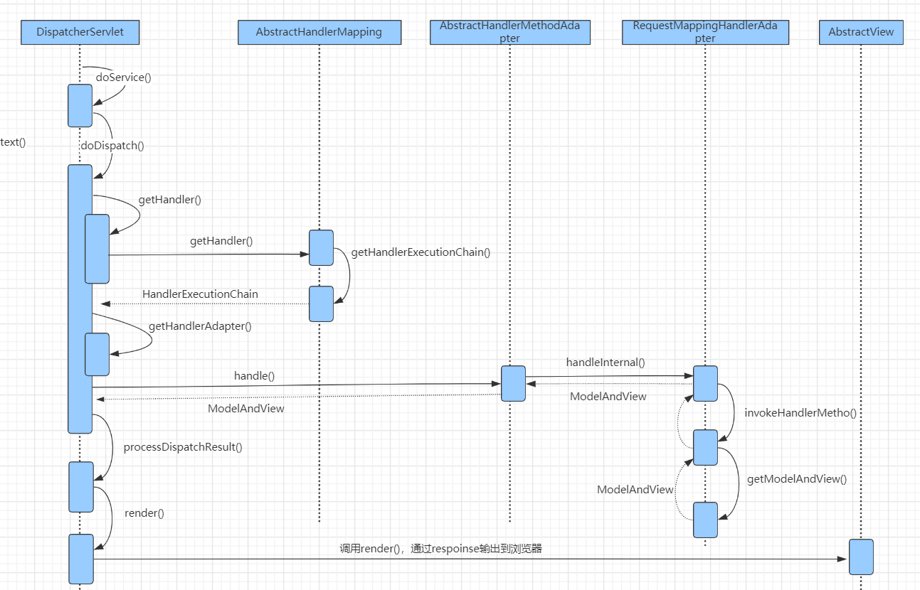 springmvc运行时序图解析