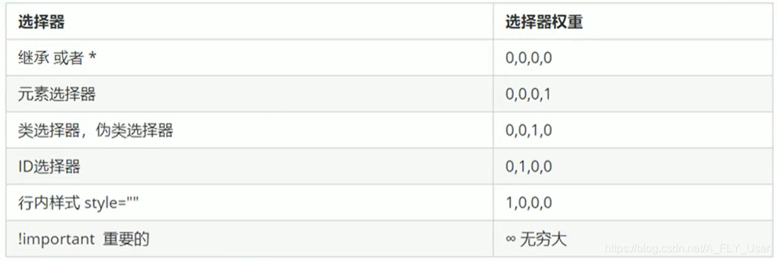 选择器权重表